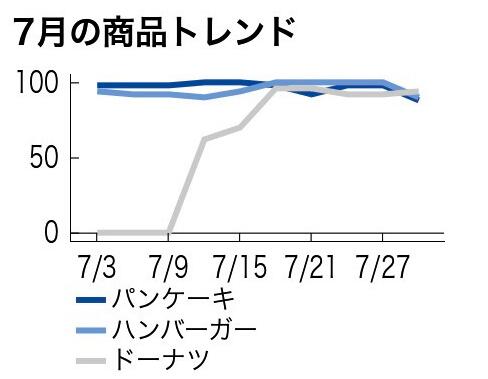 日本人宅在家喜欢做松饼 7月面粉类商品销量上升